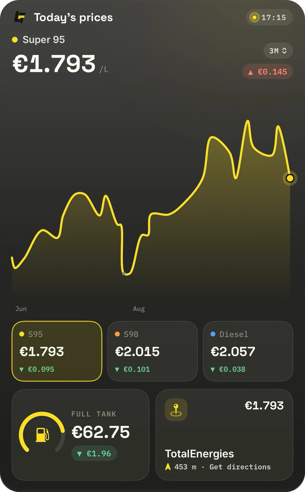 LetzFuel's largest widget: Super 95 at €1.793 with its three-month trend, all three fuels, a full tank and the nearest station